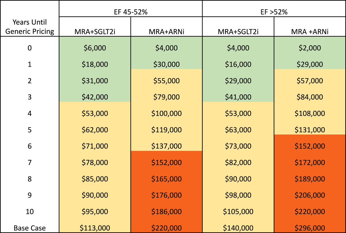 NealDixit's tweet image. What is a cost-effective GDMT strategy for HFmrEF/HFpEF? 

We built a model w/ clinical trial data (TOPCAT, PARAGON-HF, EMPEROR/DELIVER) and simulated outcomes w/ regimens of MRA/SGLT2i/ARNi. 

Best 💊 combo? 
MRA + SGLT2i

ARNi ⬇️ value at current 💵

Treat HF with urgency!
