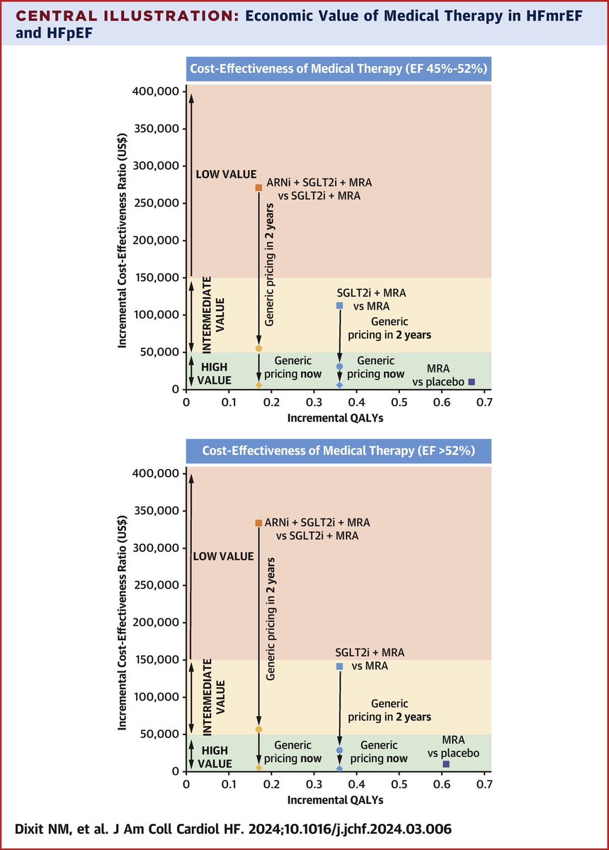 NealDixit's tweet image. What is a cost-effective GDMT strategy for HFmrEF/HFpEF? 

We built a model w/ clinical trial data (TOPCAT, PARAGON-HF, EMPEROR/DELIVER) and simulated outcomes w/ regimens of MRA/SGLT2i/ARNi. 

Best 💊 combo? 
MRA + SGLT2i

ARNi ⬇️ value at current 💵

Treat HF with urgency!