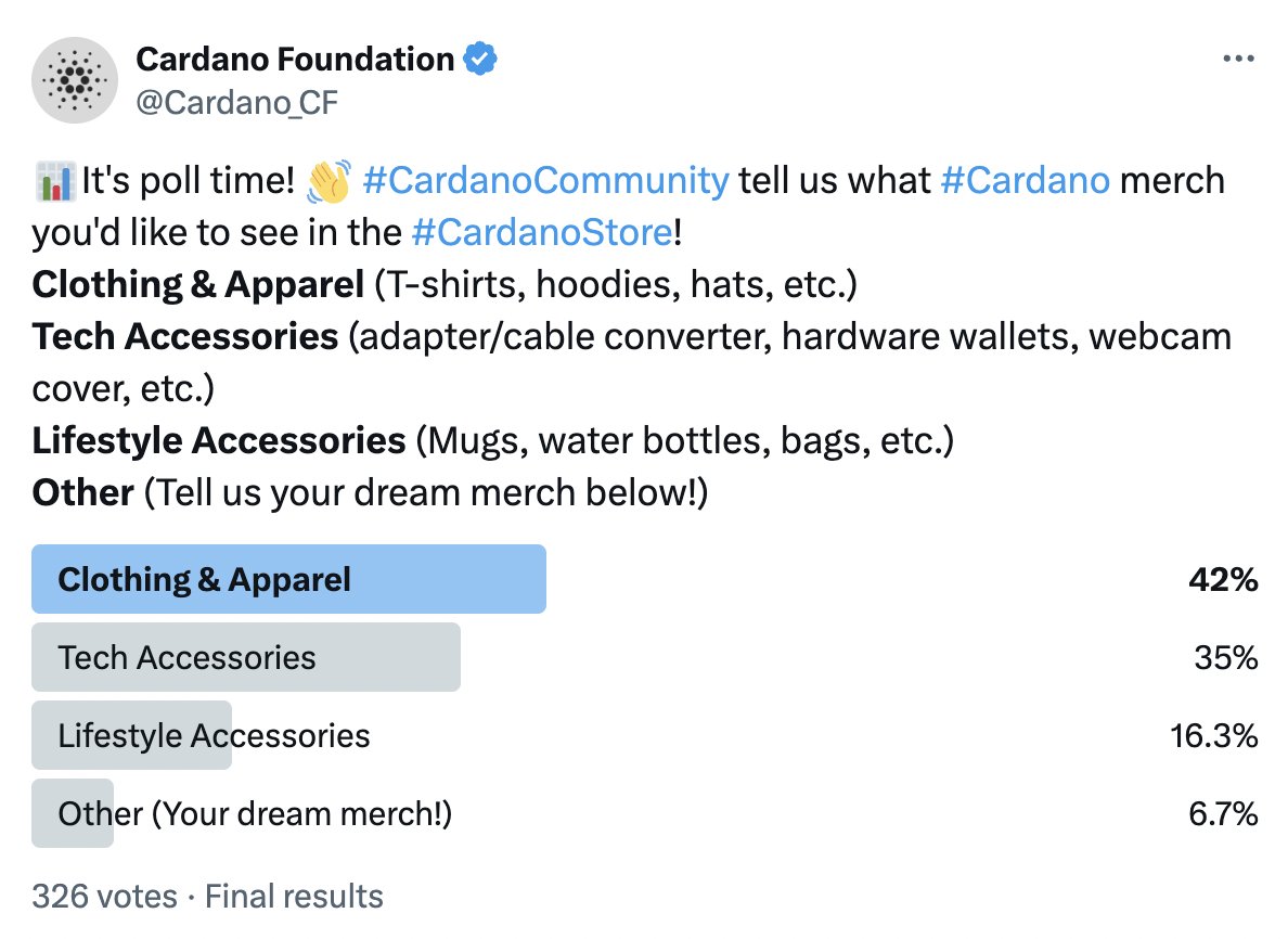 Cardano_CF's tweet photo. 📊 The poll results are in....🧢Clothing &amp; Apparel took the top spot for Cardano merch you'd like to see in the #CardanoStore. 🙌

🤔What would be the #1 clothing &amp; apparel item on your wish list? Comment below 👇
#CardanoCommunity https://t.co/3rNJEY83uw