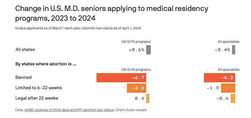 For the second consecutive year, disproportionately fewer new doctors across all specialties applied to medical residency programs in states with abortion bans and restrictions, per Axios: