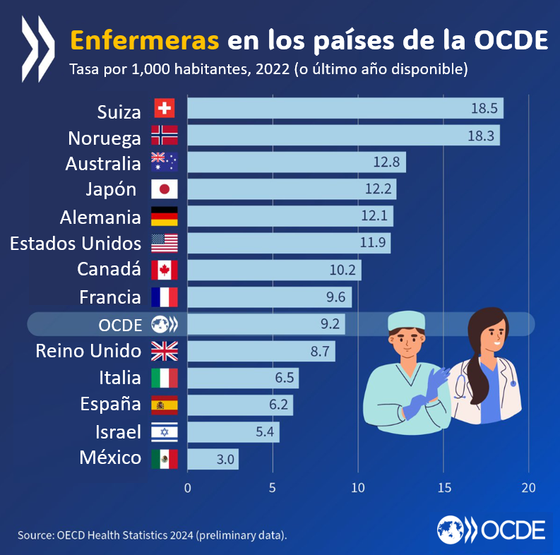 Ayer fue el #DíaInternacionalDeLaEnfermería Compara el número de #enfermeras en los países de la OCDE y obtén más información sobre el interés que existe en esta profesión. Consulta el último análisis en inglés➡️ brnw.ch/21wJJWP | #IND #IND2024 #OurNursesOurFuture