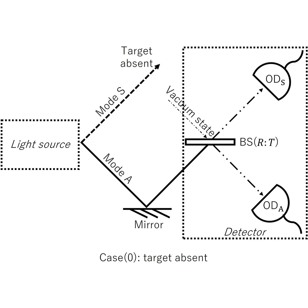 OpticaPubsGroup's tweet image. An Editors' Pick via #OPG_OPTCON: Detection scheme using a beam splitter and on-off detectors for non-Gaussian state-based quantum illumination with attenuation ow.ly/Qjrc50RxxHa #SqueezedVacuum #TargetDetection