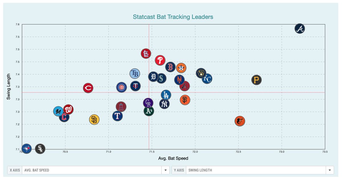 The Baltimore Orioles have the third-shortest swings in baseball and the third-fastest swings. baseballsavant.mlb.com/leaderboard/ba…