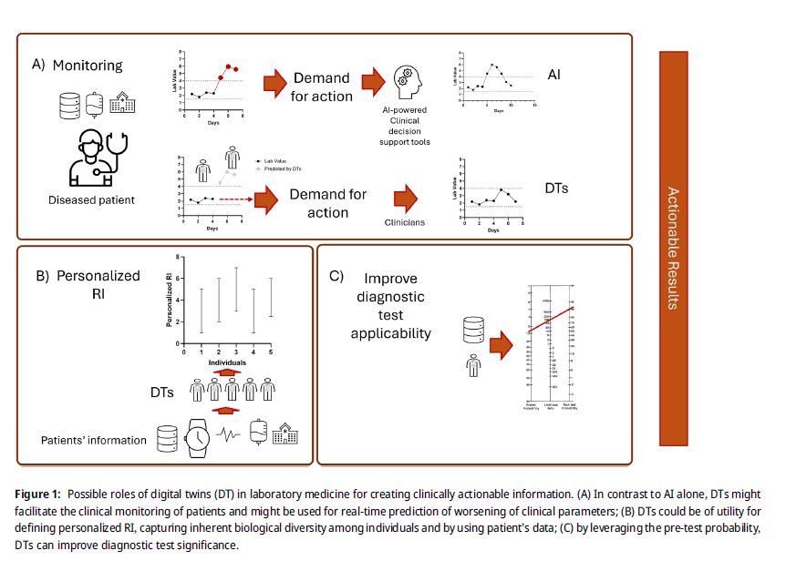 The integration of tech progress &amp; digitalization into healthcare has led to a change in care and patient management. The concept of digital twins has recently gained attention as a tool with substantial transformative potential in different clin contexts degruyter.com/document/doi/1…