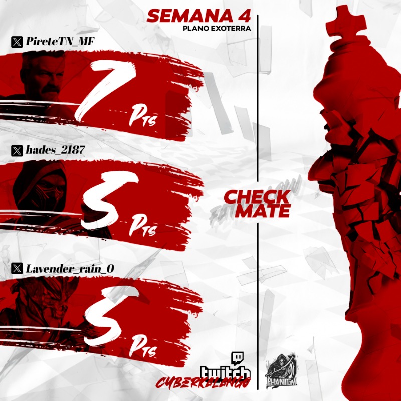PhantomTeamFGC's tweet photo. RESULTADOS CHECKMATE - SEMANA 4
Os três melhores classificados da quarta etapa foram:
7 PTS - @PireteTN_MF
5 PTS - @hades_2187
5 PTS - @Lavender_rain_0
Serão 9 semanas de evento!
#chackmate #nokameos #fatalblow https://t.co/Aqyyb36UpE