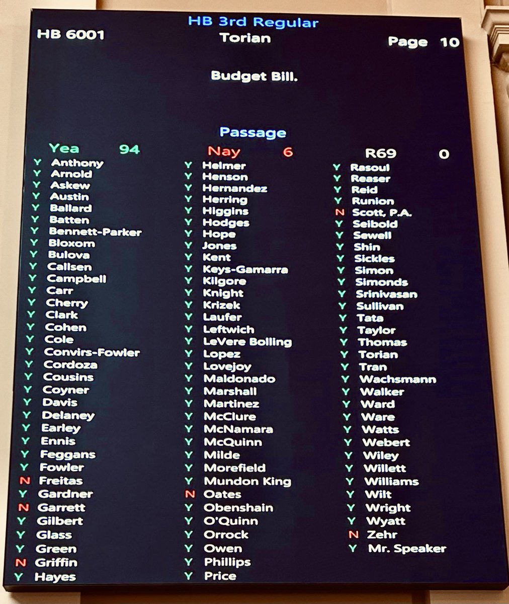The new budget, which contains historic investments in K-12 public education & early childhood programs, passes 94-6 in the House of Delegates.