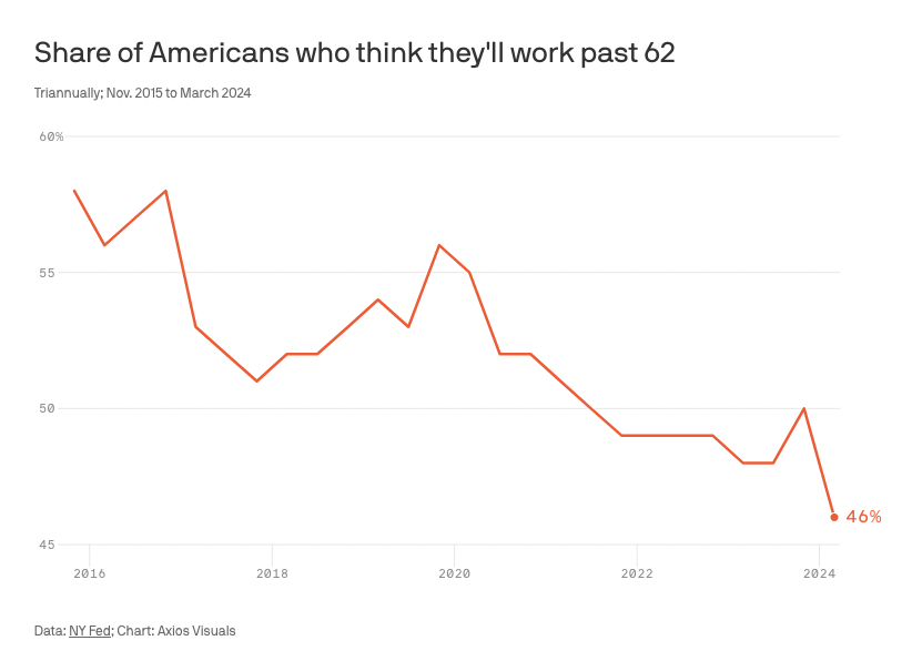 Americans don't want to work past the traditional retirement age of 65, per Axios. 

In fact, a majority do not intend to work past 62.