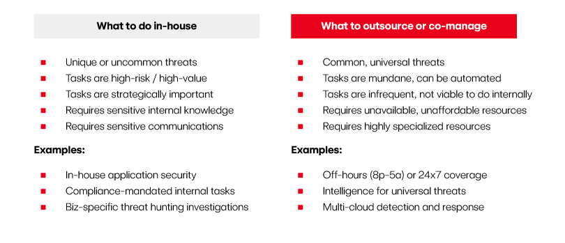 While building out a hybrid SOC, how do you decide what to keep in-house and what to outsource? Here’s a simple approach: focus on what’s unique to your business. redcanary.com/blog/manage-yo…