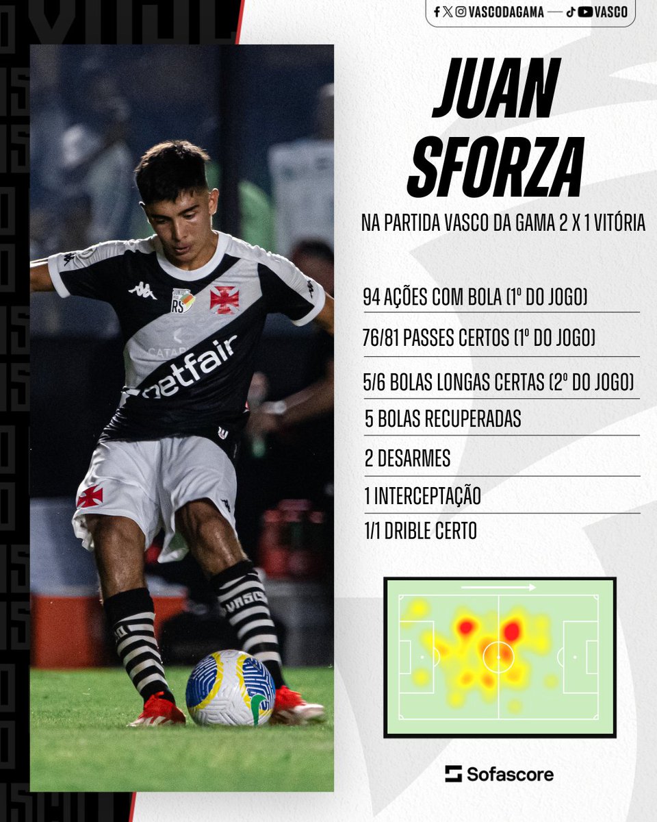 De olho nos números de Sforza no triunfo sobre o Vitória 🔍 📝: @SofascoreBR 📸: Leandro Amorim | #VascoDaGama