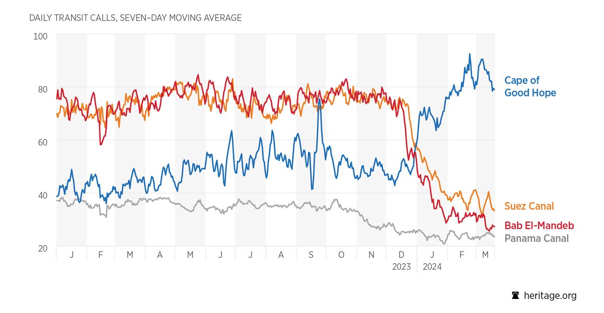 Fewer ships are transiting the Suez Canal and Bab El-Mandeb Strait heritage.org/middle-east/re… <a href="/brentdsadler/">Brent D. Sadler</a>