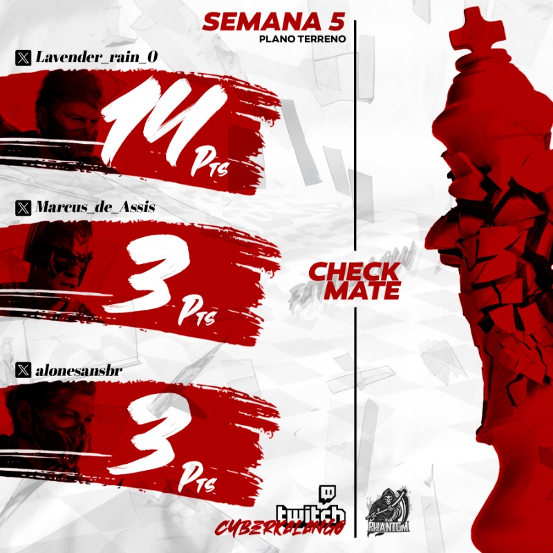 PhantomTeamFGC's tweet photo. RESULTADOS CHECKMATE - SEMANA 5
Os três melhores classificados da quinta etapa foram:
7 PTS - @Lavender_rain_0
5 PTS - @Marcus_de_Assis
5 PTS - @hades_2187
Serão 9 semanas de evento!
E no próximo domingo teremos EXOTERRA
#chackmate #nokameos #fatalblow https://t.co/bb2iOWqzNW