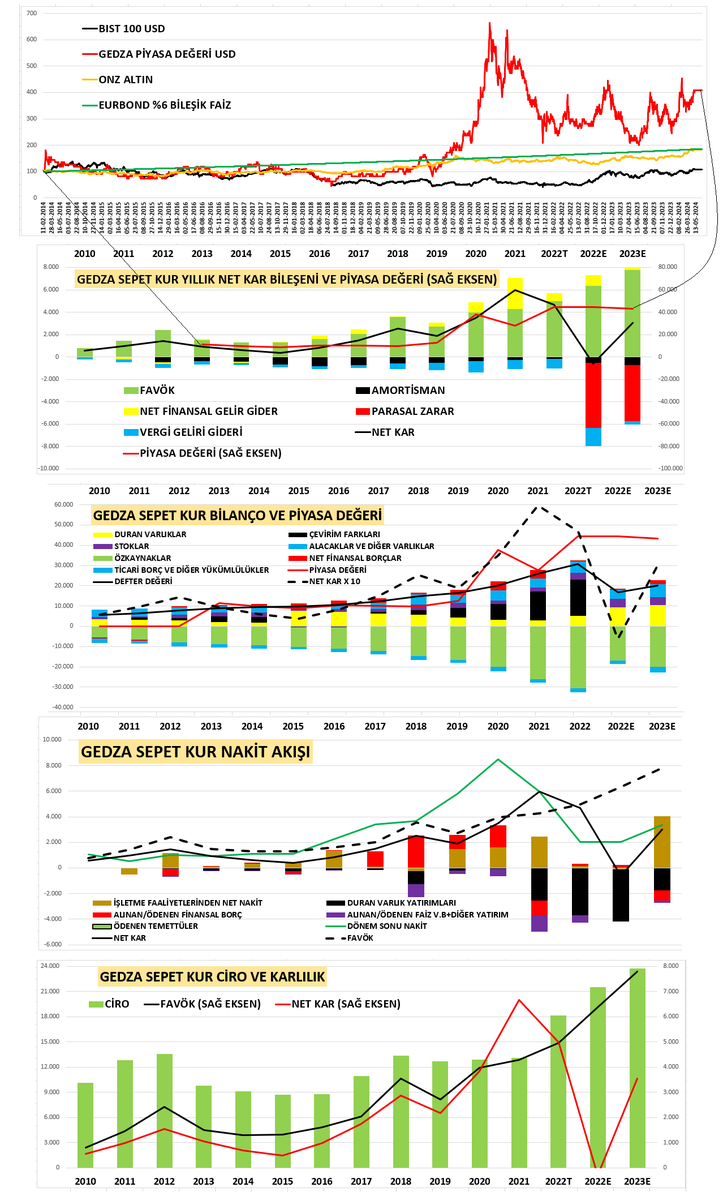 #GEDZA 2022T geçen yıl, 2022E son raporlanan verdir.
Neredeyse favökü kadar parasal zarar yazıyor (grafik2) Nakit akım (grafik4) EM'den etkilenmez. 2021 ve sonrası bir yatırıma başlamış (grafik4) ancak Öz sermaye-duran varlık dengesini yakalayamadığından parasal zarar yazdı.