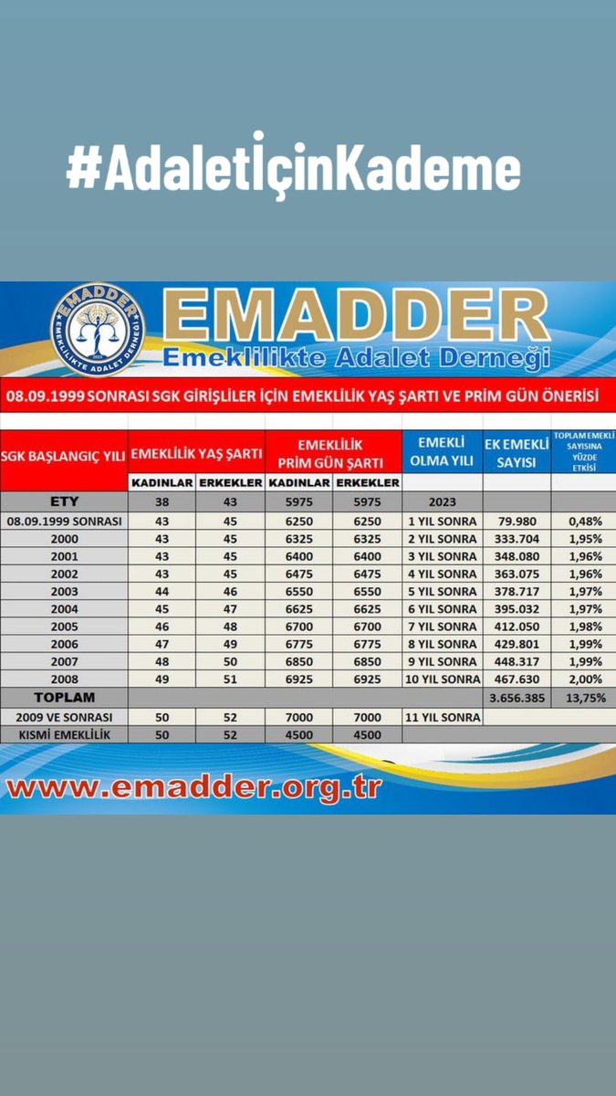 9 Eylül 1999 ve sonrası SSK'lı vatandaşlar için KADEMELİ EMEKLİLİK düzenlemesi gelmelidir EYTden 38-43yaşında EMEKLİ yaptılar Bizleri de 60yaşında EMEKLİ yapmak ADALETSİZLİĞİN en büyüğüdür @RTErdogan @isikhanvedat #KademedenTasarrufOlmaz