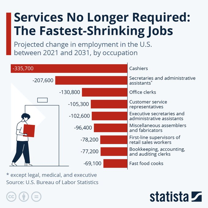 Services No Longer Required: Which Jobs Are Most at Risk? statista.com/chart/30161/de…