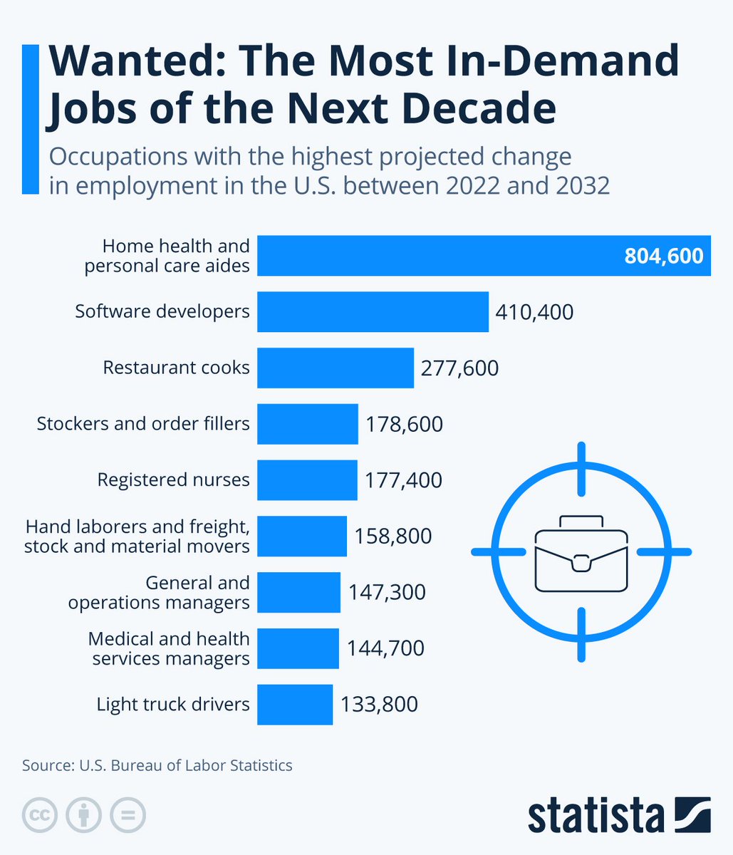 Wanted: The Most In-Demand Jobs of the Next Decade statista.com/chart/32236/oc…