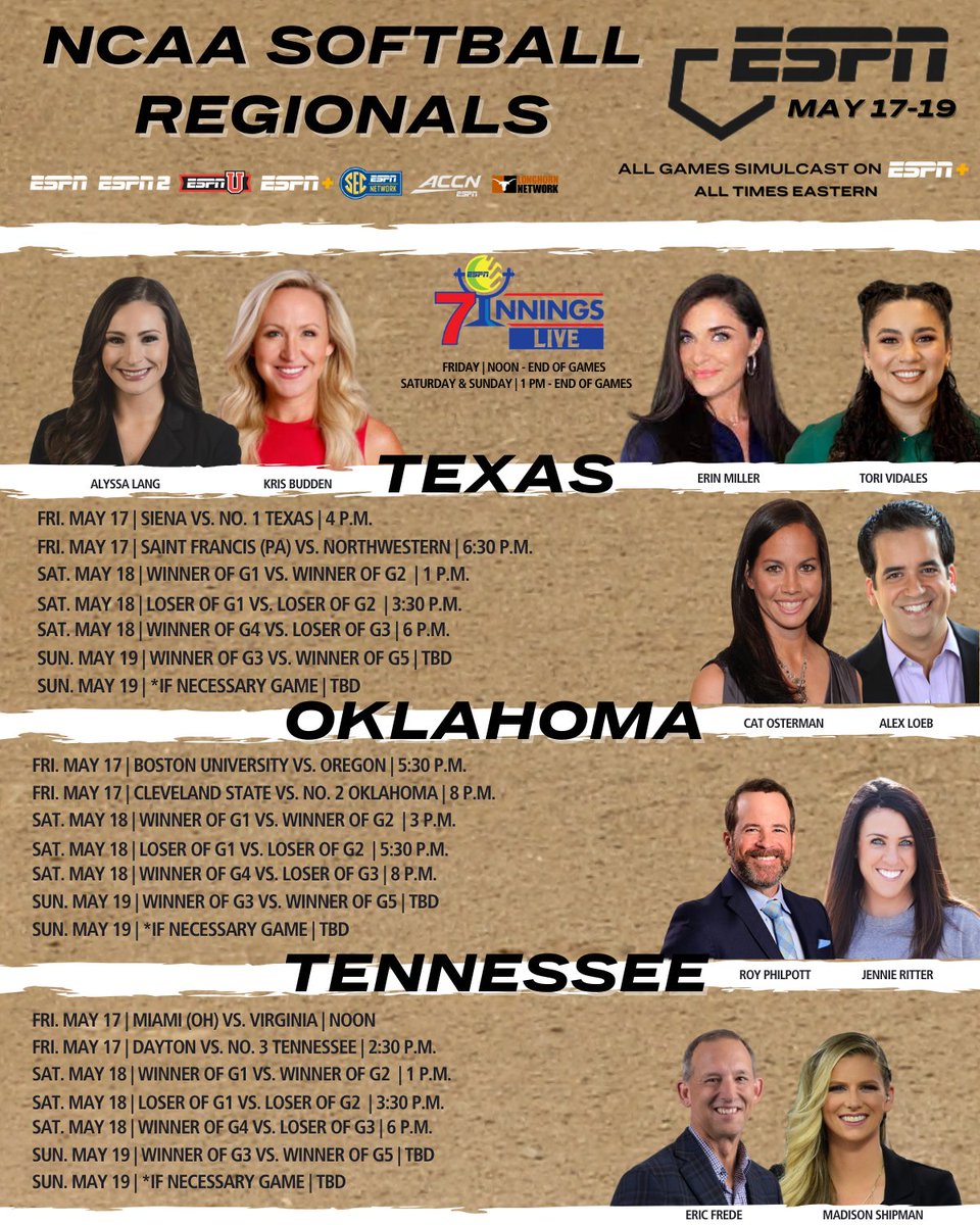ESPNPR's tweet photo. ESPN platforms present every pitch of '24 @NCAASoftball Regionals

🥎 Games on ESPN, ESPN2, ESPNU, @SECNetwork, @accnetwork, @LonghornNetwork &amp; ESPN+
🥎 7Innings Live provides comprehensive studio coverage all weekend long

🔗: https://t.co/sc6G79qvHv | #RoadToWCWS #NCAASoftball https://t.co/U1k4uSvrbw