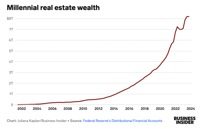Millennial real estate wealth is at an all time high, per BI: