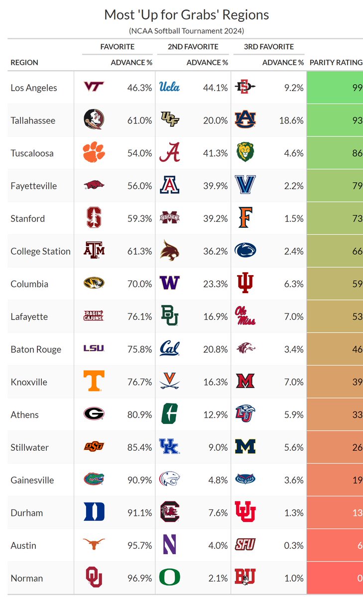 There are some super interesting regionals this year! 

Here are my picks for the regions with the most predicted "parity":

It looks like LA is going to be something special 😳