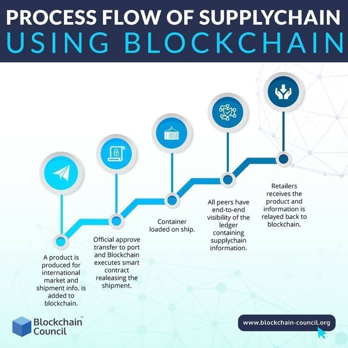 Blockchain is poised to upend the way we consume – from what we wear to what we eat. Three ways blockchain can revolutionize global supply chains.

 bit.ly/2YJBxmY @wef @ChainCouncil rt @antgrasso #Blockchain #SupplyChain #DigitaleTransformation