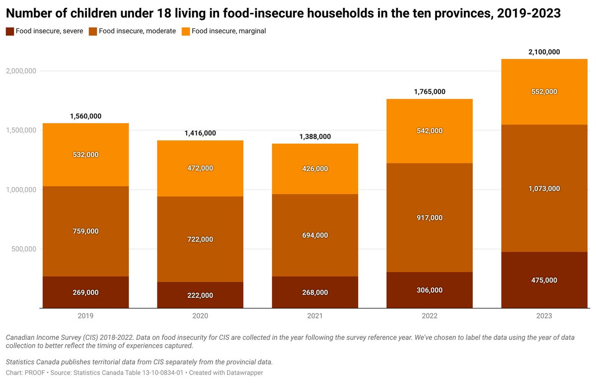 The number of children living in household struggling to afford food due to inadequate finances has risen substantially in recent years. The most important thing that the federal government could about this is change the design of the Canada Child Benefit. policyoptions.irpp.org/magazines/may-…