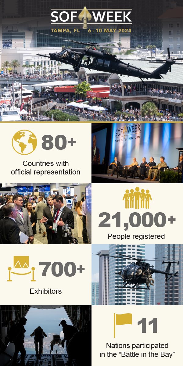 USSOCOM's tweet image. ♠️ #SOFWeek highlighted the importance of #People and #Partnerships. Thank you #Tampa community, teammates in #industry, the interagency, academia, @DeptofDefense representatives, and international #partners who made #SOFWeek2024 so successful!

#USSOCOM #People #Win #Transform
