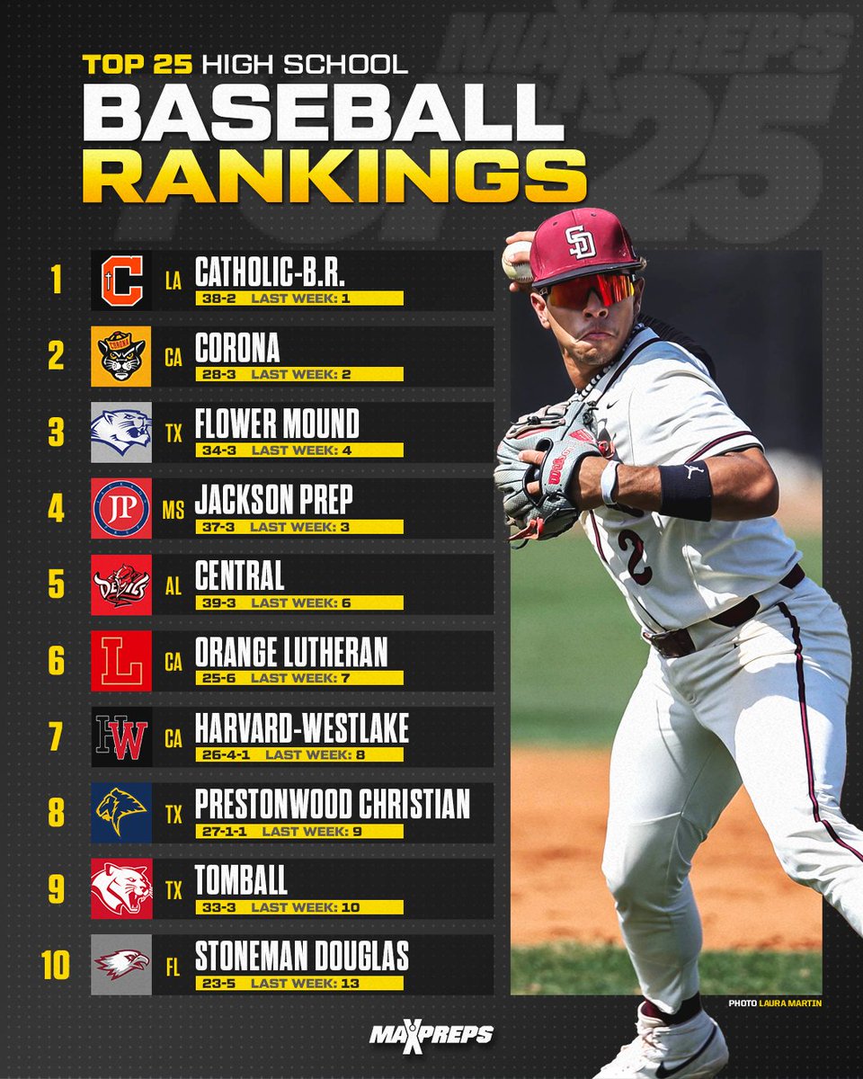 MaxPreps's tweet photo. Did Catholic lock up the No. 1 spot in the MaxPreps Baseball Top 25 with Louisiana state title? 🔥

Full baseball rankings ⬇️
https://t.co/2FRS9SvzyZ https://t.co/OVOQEzTfXW