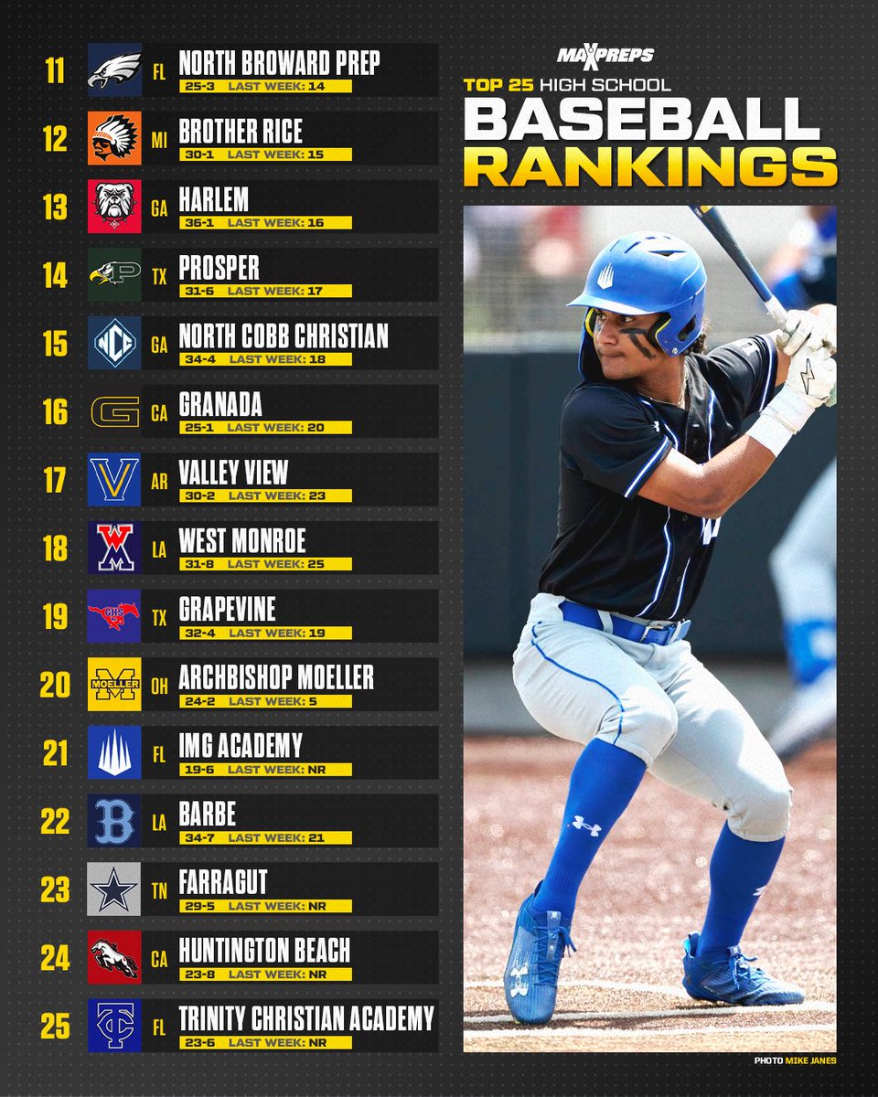 Did Catholic lock up the No. 1 spot in the MaxPreps Baseball Top 25 with Louisiana state title? 🔥

Full baseball rankings ⬇️
maxpreps.com/news/NqEmvrDVw…