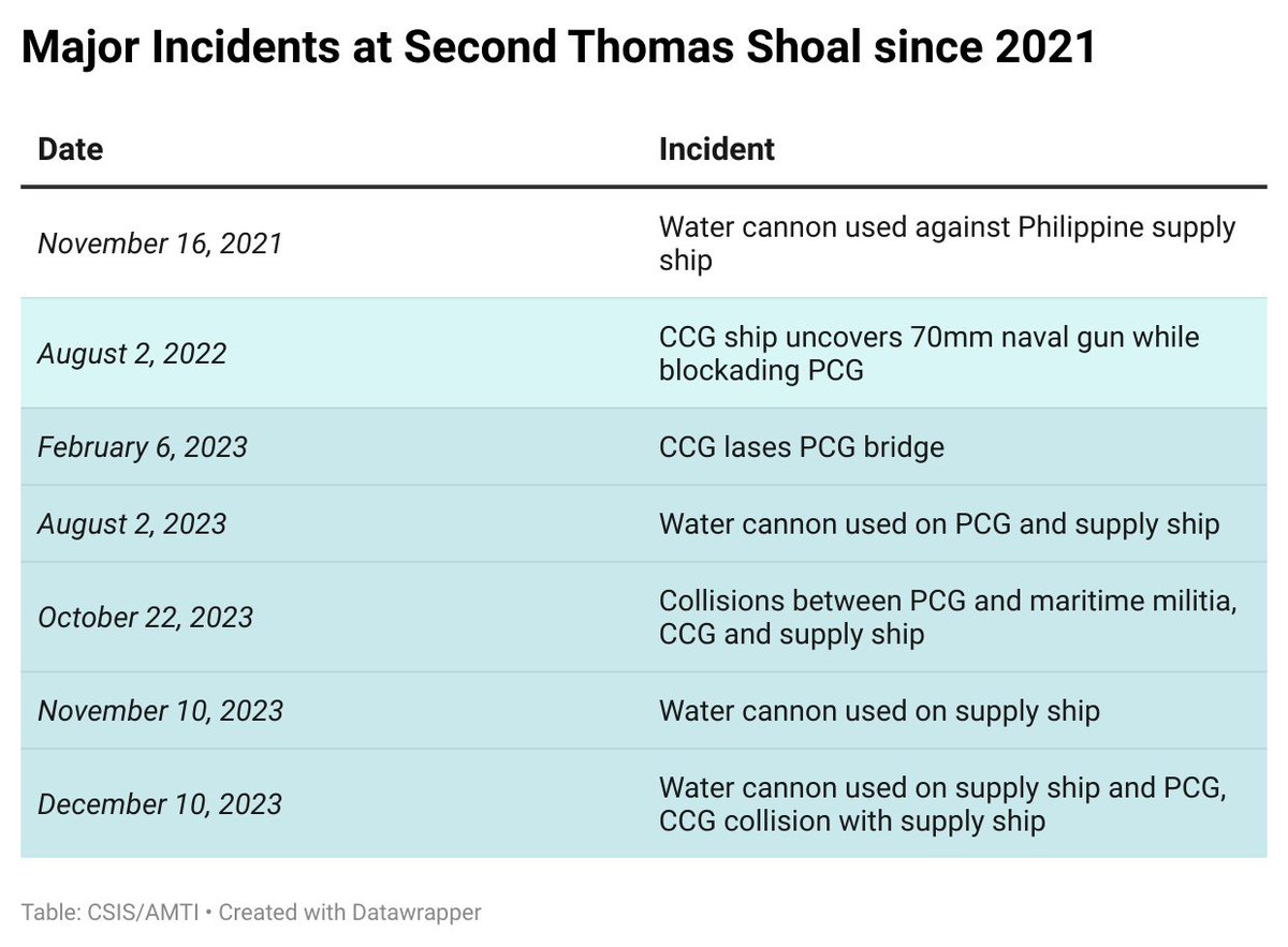 The number of Chinese vessels at Second Thomas Shoal during resupply missions has increased substantially since 2021, while Philippine ship counts have remained consistently low. See what the data says about China-Philippine tensions at AMTI: cs.is/3SjnTCP