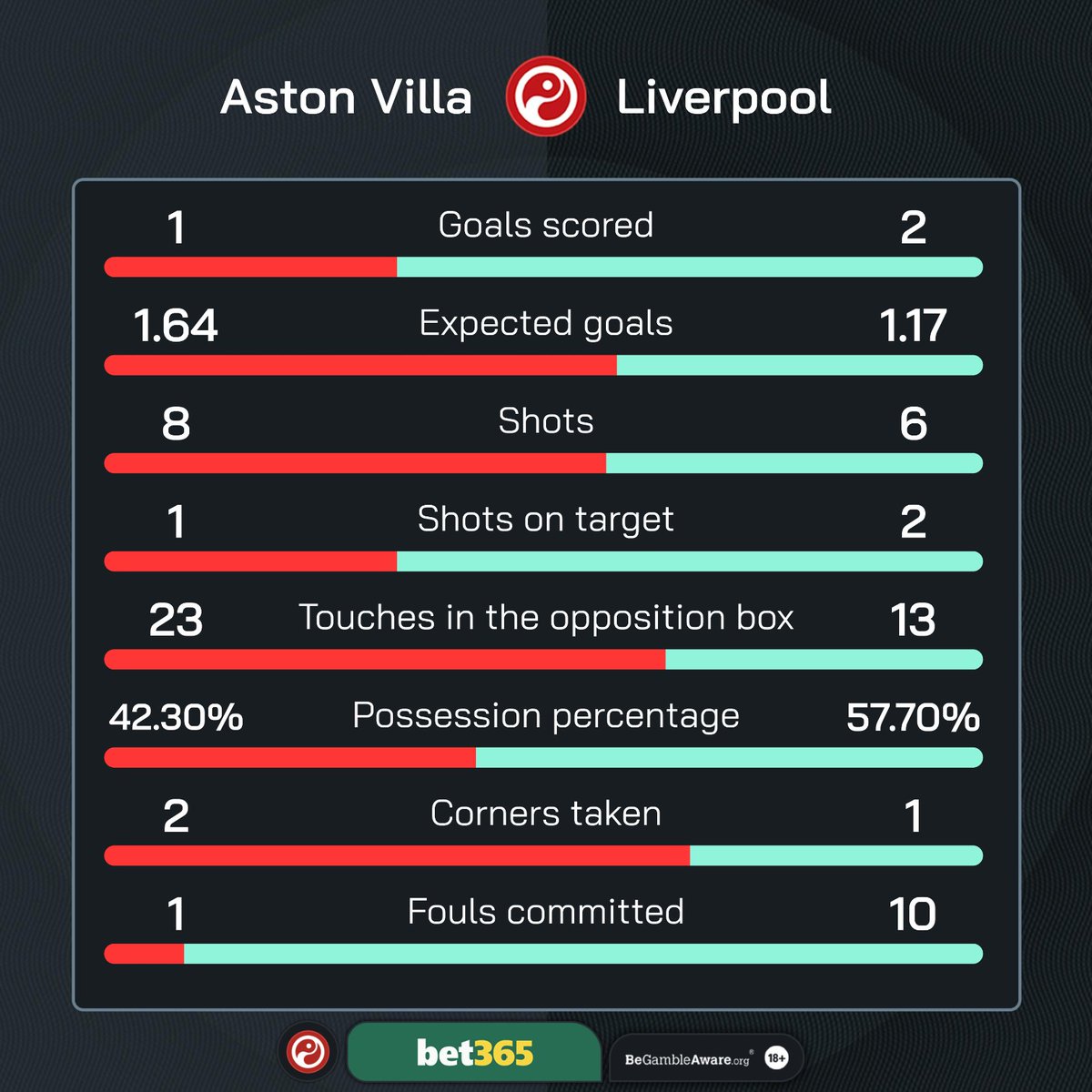 Squawka_Live's tweet photo. HT: Aston Villa 1-2 Liverpool

No ground has seen more Premier League goals this season (73) and it looks like we're going to see some more in the second half. 🍿

#AVLLIV | @bet365 | #Ad https://t.co/JgDa68yEbY