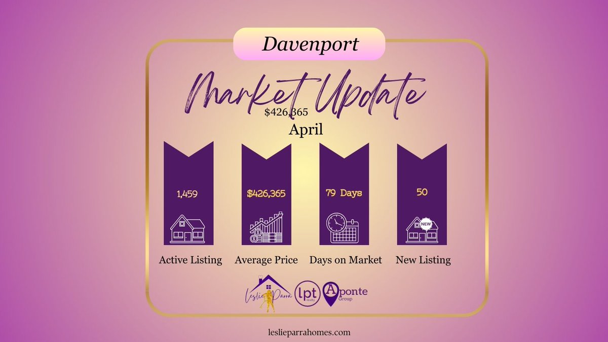 MrsLeslieParra's tweet photo. Its Market Monday! 
 #marketupdate #leslieparrarealtor #leslieparrahomes #CentralFlorida #RealEstateMarket #HomeBuying #Investing https://t.co/HW6uVn893I