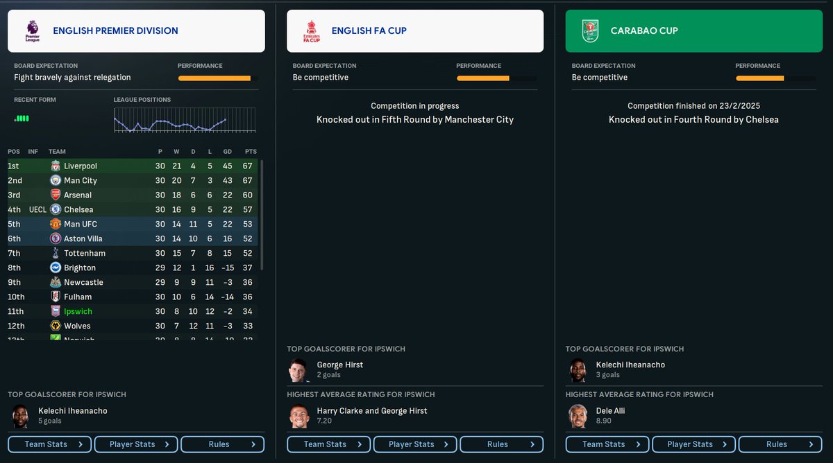 thefmcorner_'s tweet photo. Out of the cup battles but not out of the fight! 🏆 We bowed out in the Fifth Round of the #FACup against Manchester City and the Fourth Round of the #CarabaoCup against Chelsea. Time to focus on the league! 💪⚽ #IpswichTown #FM24 #LetsGoTractorBoys https://t.co/yk5te6xMrg