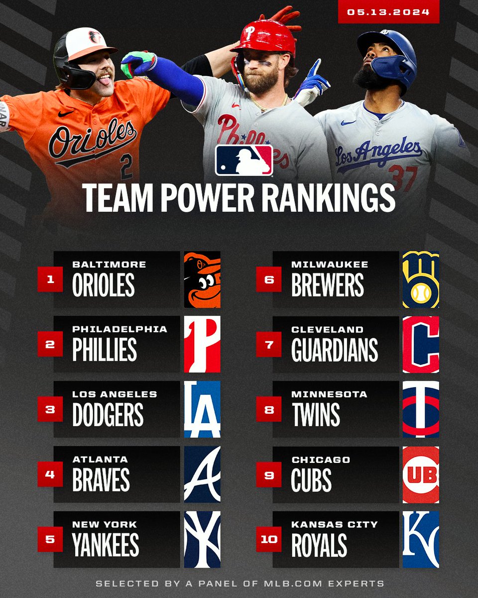 A new team atop this week's power rankings ... for the first time ever 👀 Welcome to No. 1, @Orioles!