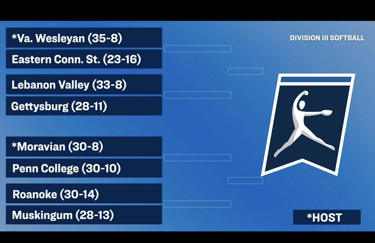 They waited until the last regional was announced to hear @moraviansb will host an @NCAADIII Regional at Blue & Grey Field with Penn College, Roanoke and Muskingum from May 16-18 #HoundEm #MakeYourMark
