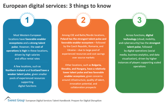 Given the massive adoption of European digital services that the industry has witnessed in the last few years, it is clear that the “future is digital': here 3 things to know. bit.ly/3erodcR @EverestGroup rt @antgrasso #DigitalTransformation #Tech #Innovation