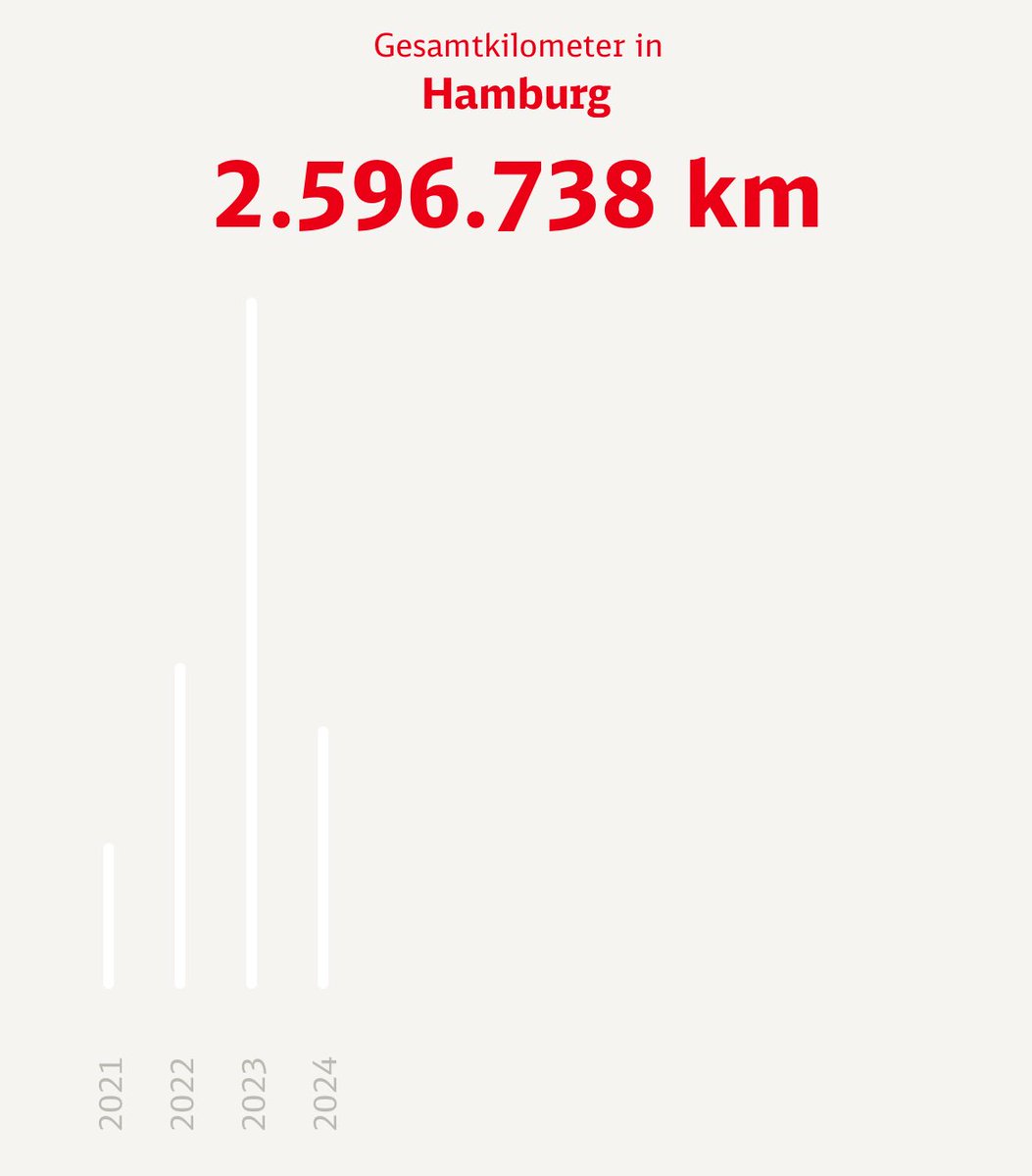 hh_opitz's tweet photo. Ein Jahr später steuern wir bereits auf die 3.000.000km zu :) Wer noch nicht hat, holt euch die #DBRadPlus App. 🚲
Wir wollen Berlin/Potsdam doch wohl nicht noch weiter wegradeln lassen ;) https://t.co/5gDca60doC