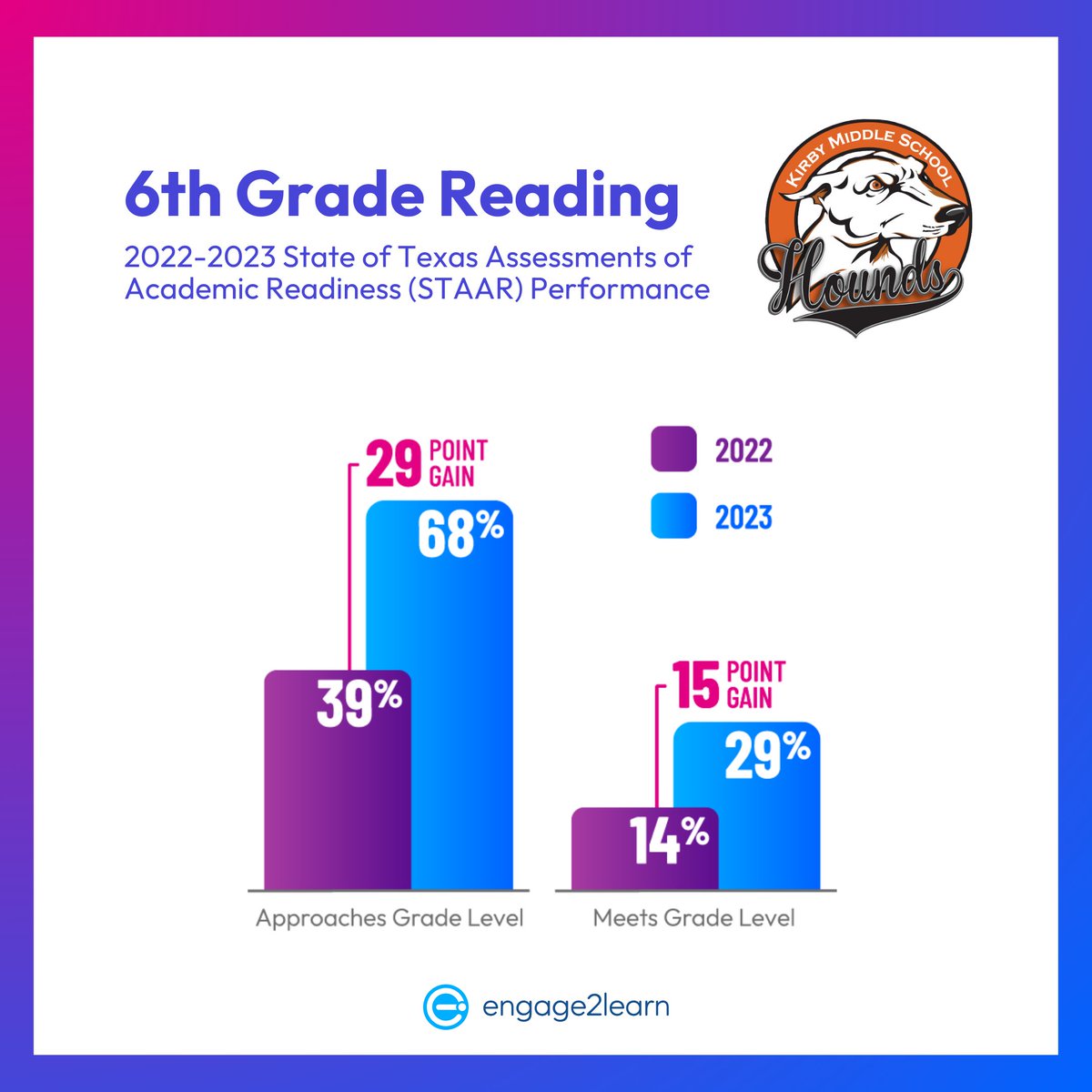 Thanks to their #schoolimprovement partnership with e2L, Witchita Falls ISD's Kirby Middle School experienced improved outcomes in all grades and all subjects in just one year, with notable growth in 6th grade reading! More on this here. ➡️ bit.ly/4btwhI4