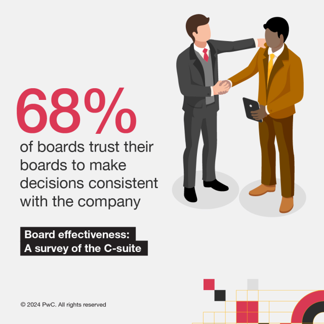 Read PwC’s 2024 Board effectiveness survey, to learn more about the misalignment between executives and directors in key topics such as #DEI and #ESG. Read the report to see the data behind this gap: pwc.to/44W6dDr