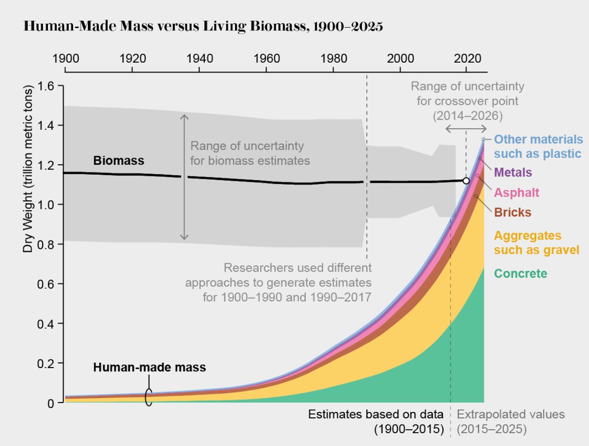 more human-made stuff on earth now than not (by mass)!