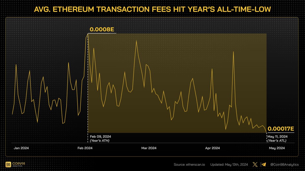 #Ethereum transaction fees hit year’s all-time-low: averaging 0.00017E ($0.5) per transaction, nearly a 5x reduction from February

It's the perfect time for low-fee #airdrop farming on Ethereum's #Layer1