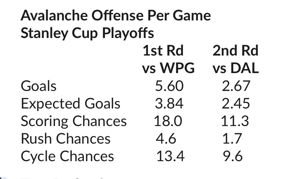 The Stars have done well to limit what is a high-octane offense for an Avalanche team that averaged 5.6 goals per game in the First Round vs Jets.