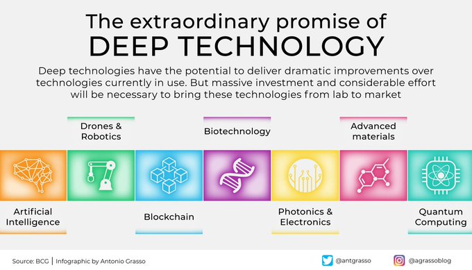 For Deep Technologies, we identify the set of technologies coming from innovative scientific discoveries in physics, mathematics, chemistry, and engineering that promise new achievements for humanity. Thanks @antgrasso #AI #Robotics #Blockchain #BioTech