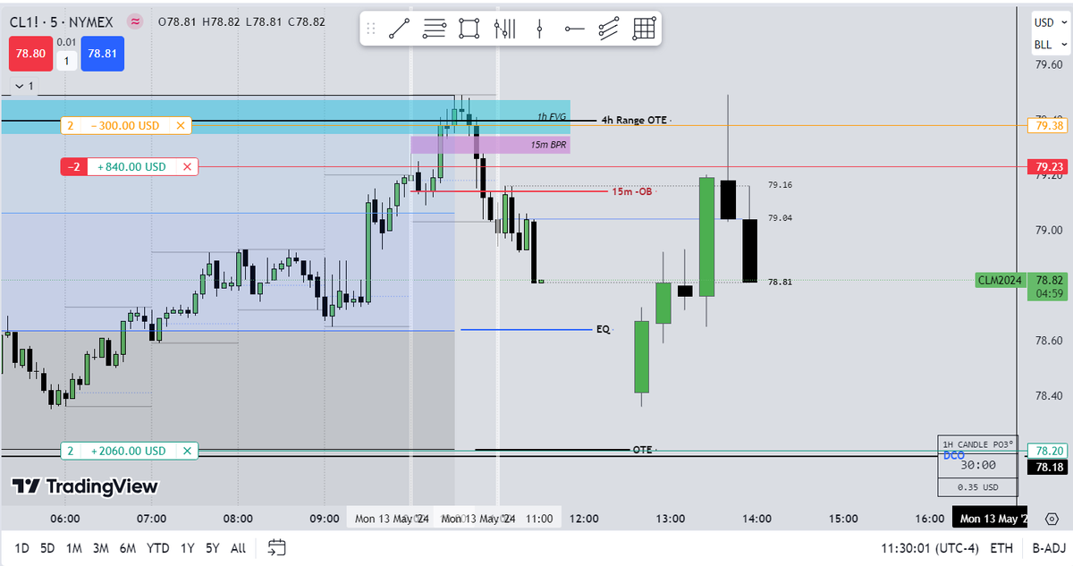 $CL also gave a setup within the 10AM SilverBullet.

Rejected 4h Dealing Range OTE in Bearish OF.

Targeting EQ then OTE, then Range Low Breach.

⛳️
