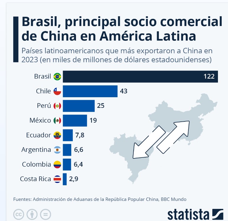 Brasil, Chile y Perú, principales exportadores a China en Latam. es.statista.com/grafico/32215/…