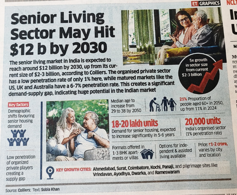 The senior living market has been an exciting space for the past year or so

(1) Max India* up 158% YoY
(2) Ashiana Housing up 98% YoY
(3) Columbia Pacific (from USA) is rapidly expand its local footprint in senior housing (entered Kerala in Feb '24)

While housing is being