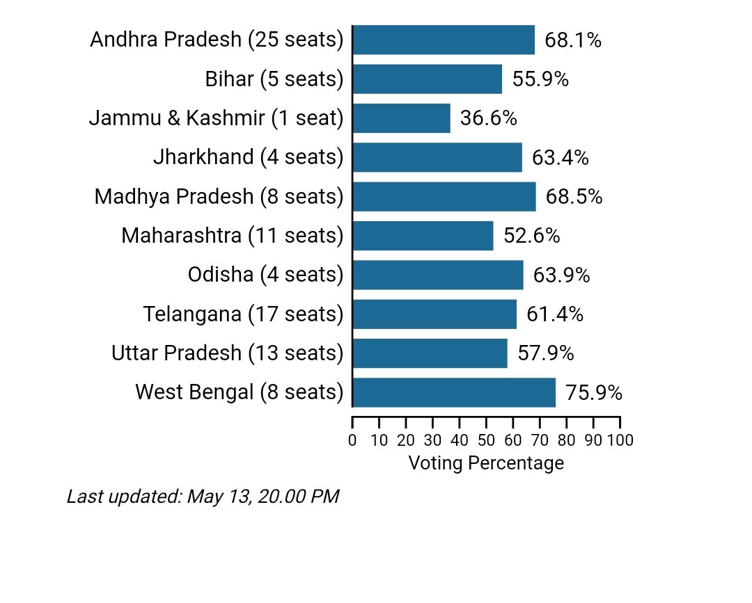 चौथे चरण का मतदान खत्म! 9 राज्यों एवं 1 केंद्रशासित प्रदेश की 96 सीटों पर लगभग 62.9% हुई वोटिंग!! Phase - 4 👇 #LokSabaElections2024