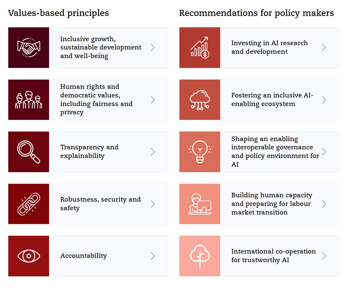 📄🟢 @OECDinnovation released an updated version of its #AIprinciples, which promotes the use of innovative and #TrustworthyAI that respects human rights and democratic values. The update was due to address the latest tech and policy developments: oecd.ai/en/ai-principl…