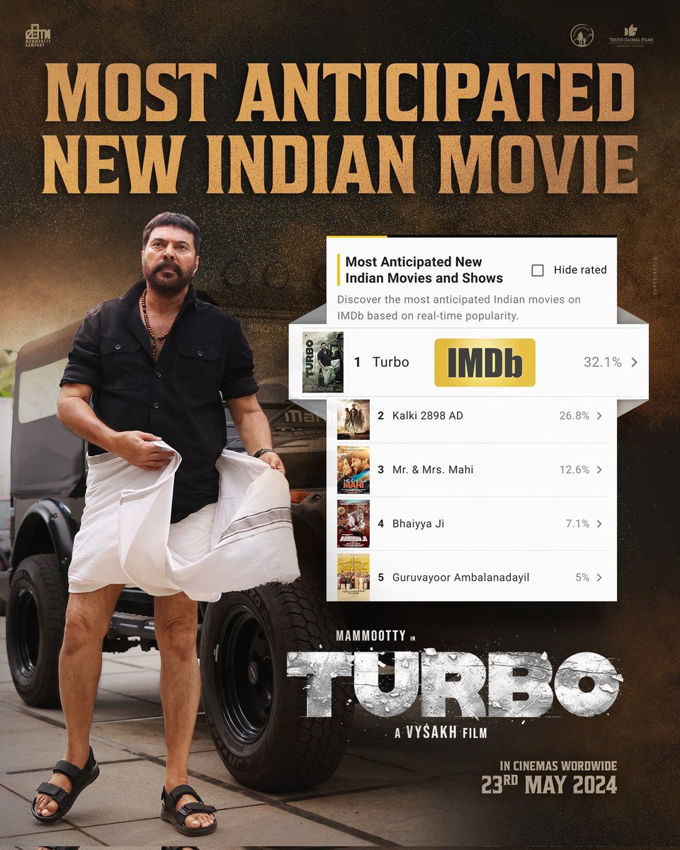 Turbo Jose making waves NATIONWIDE 👊 #Turbo stands as the most anticipated Indian movie in IMDB. In Cinemas worldwide in 10 days 🔥 #TurboFromMay23 #Mammootty @mammukka @TurboTheFilm @DQsWayfarerFilm @SamadTruth @Truthglobalofcl