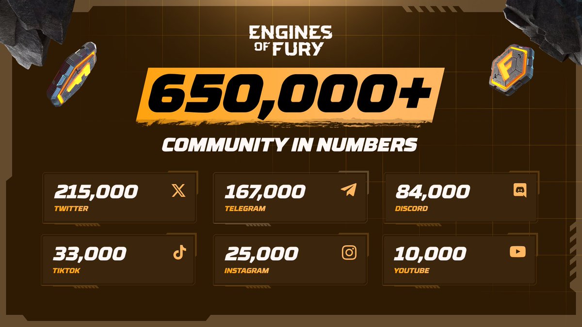 🔥 Engines of Fury is coming in HOT, &amp; the numbers speak volumes!

🎮  80,000+ Alpha Sign-Ups &amp; all eyes on $FURY NOW!

Join the $FURY gang before it goes nuclear.
🪐 eof.gg
🔗 linktr.ee/enginesoffury
