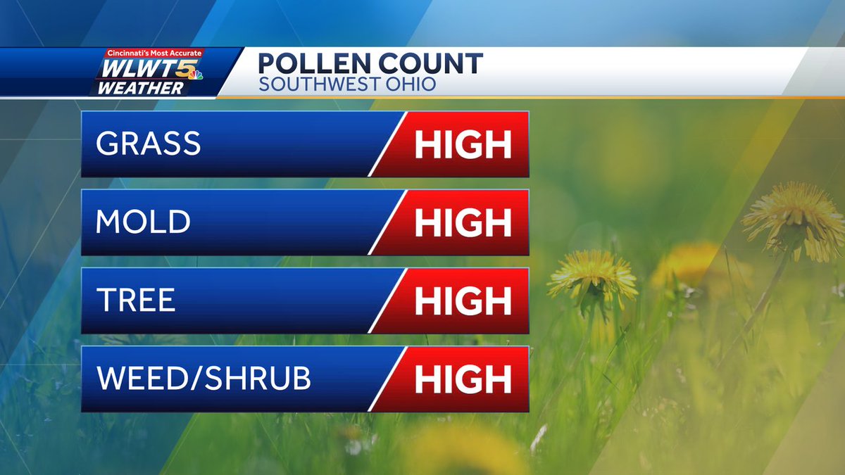 AllisonWeather's tweet photo. The weather is gorgeous, but the pollen is not! All allergens are HIGH today! https://t.co/GwtGM4iGsm