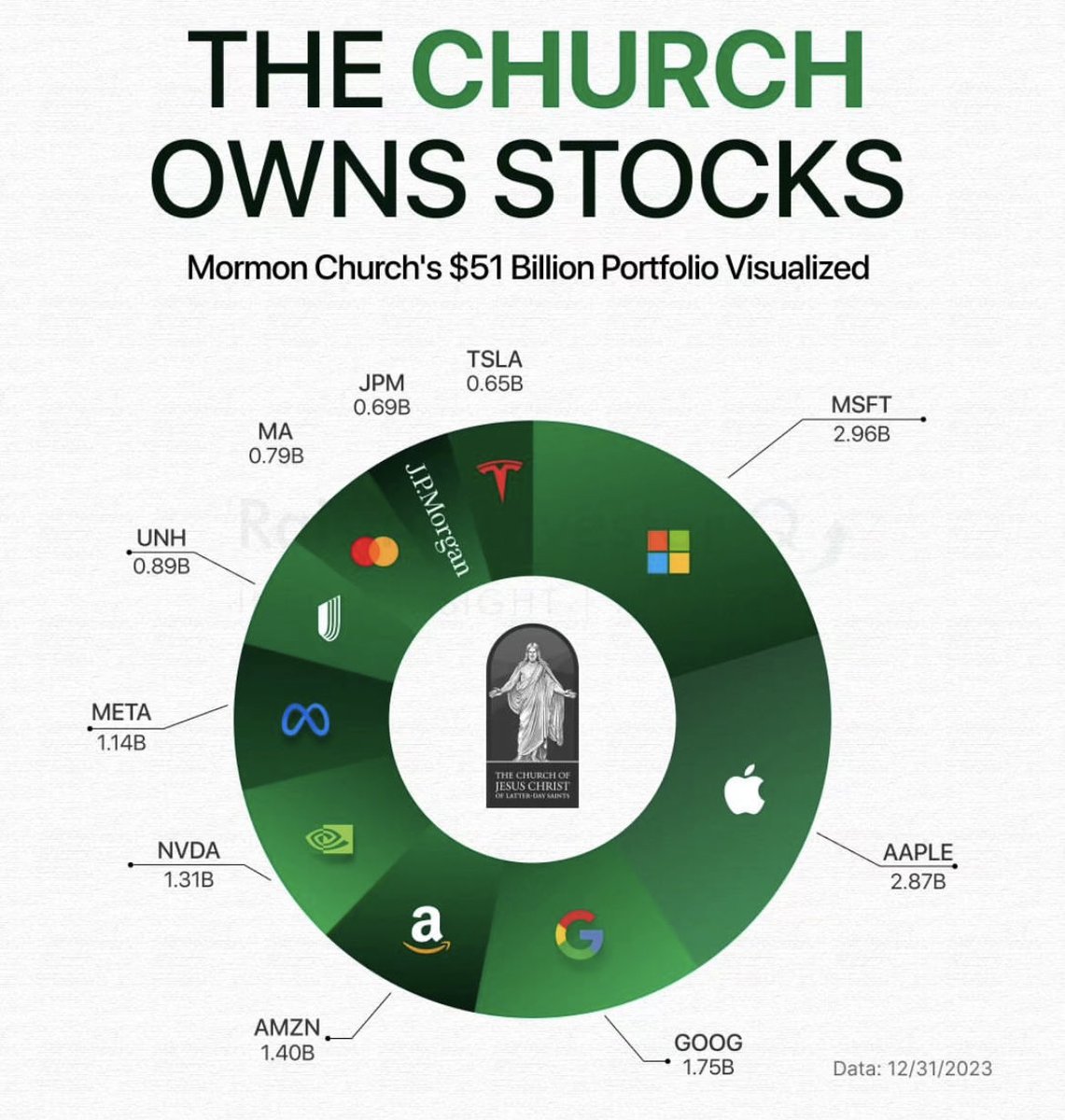 Did you know The Church of Jesus Christ of Latter-day Saints holds an investment portfolio valued at over $100 billion, with $51 billion allocated to publicly traded stocks.